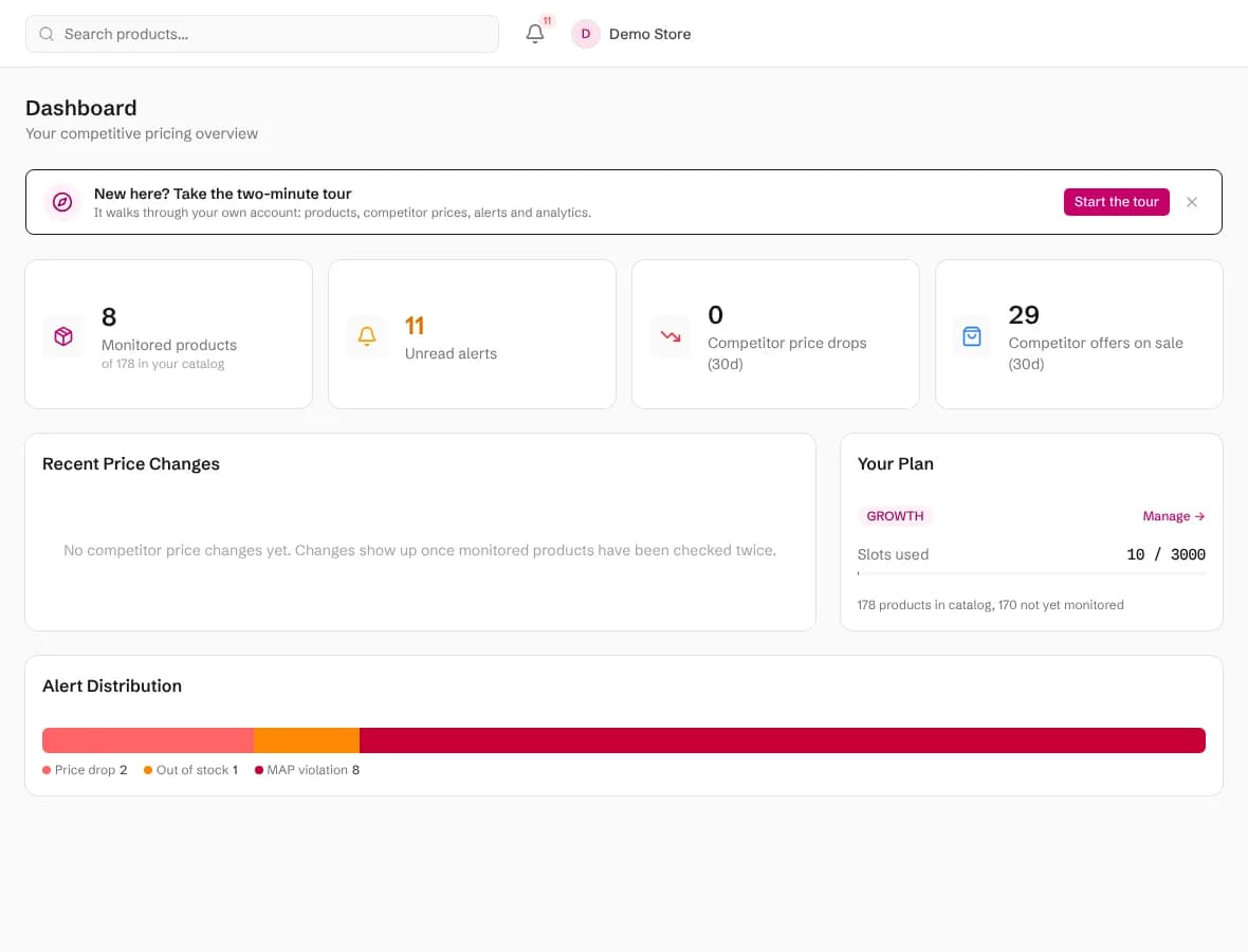 The Pricebeeper dashboard with monitored products, unread alerts, competitor price drops and sales over 30 days, recent price changes and the plan's slot use