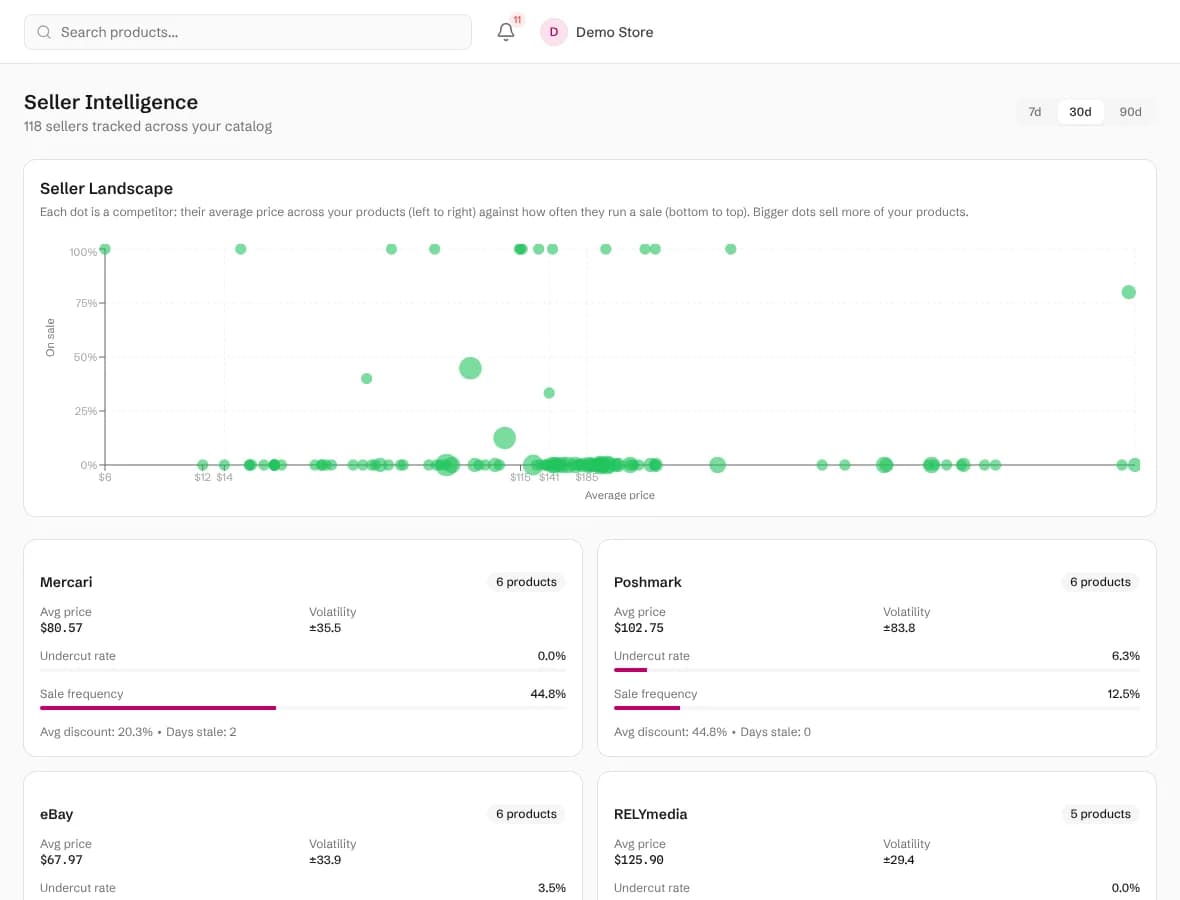 The Seller Intelligence page with a chart of competitors by average price and sale frequency, and a card per seller with undercut rate and volatility